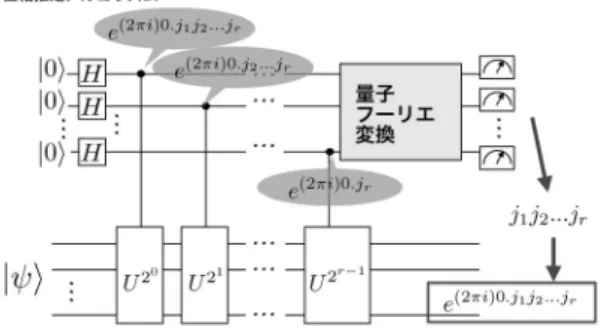 図 3 アダマールテストの量子回路図 いくと固有値と確率が対応していることが理解できる． そして，このアダマールテストを位相推定というサブ ルーチンを使って発展させると，素因数分解問題を効 率よく解くことができるショアのアルゴリズムに行き 着くことができる．ただし，ショアの素因数分解アル ゴリズムまでの議論は通常教科書の 1 章分に相当する 内容を圧縮して説明している．このため，この部分が わからなくても気にすることなく次節の古典量子ハイ ブリッドアルゴリズムへと読み進んでいただきたい． 図 3 のような量