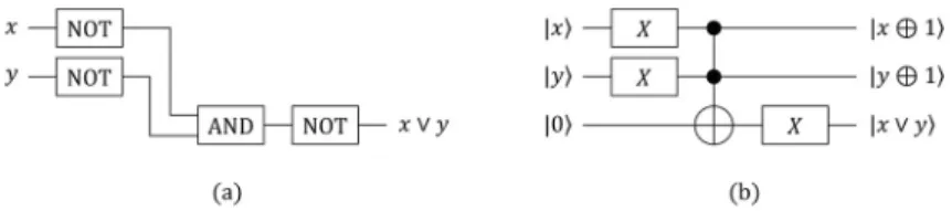 図 1 (a)：2 ビットの論理和演算を実行する古典回路．(b)：(a) の古典回路における処理を模倣する量子回路． 二つの黒丸と ⊕ を繋いだ量子ゲートはトフォリゲートであり，黒丸に対応するのは制御ビットである． も NOT ゲートと AND ゲートの入出力関係は，その まま量子演算の入出力関係と考えてよいのであろうか． 量子力学の規約により， n 量子ビット上の量子演算は， 複素数を成分とする 2 n 行 2 n 列のユニタリ行列で表 現される．たとえば，次の行列 X = ⎛⎝ 0 1 1 0 ⎞⎠ は