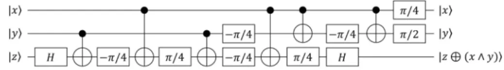 図 2 トフォリ演算を実行する量子回路．H はアダマールゲートであり，実数 π/ 4 , −π/ 4 , π/ 2 で表されている量子ゲートは，そ れぞれ角度 π/ 4 , −π/ 4 , π/ 2 の位相シフトゲートである．また，黒丸と ⊕ を繋いだ量子ゲートは CNOT ゲートであり， 黒丸に対応するのは制御ビットである． H = √ 1 2 ⎛⎝ 1 1 1 −1 ⎞⎠ , Z(θ) = ⎛⎝ 1 00e iθ ⎞⎠ 