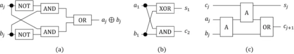 図 3 (a)：排他的論理和を計算する古典回路．OR は図 1(a) の古典回路である．(b)：半加算器と呼ばれる古典回路．