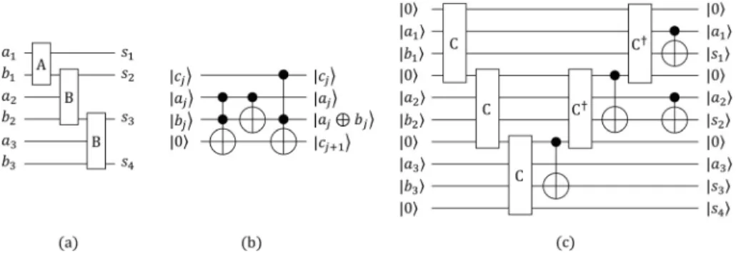 図 4 (a)：桁上げ伝搬法に基づく古典回路．B は全加算器である．(b)：全加算器に対応する量子回路．(c)：桁上げ伝搬法に基 づく量子回路 [3]．C は (b) の量子回路である．また，C † は C が実行する量子演算の逆演算を実行する量子回路であり，