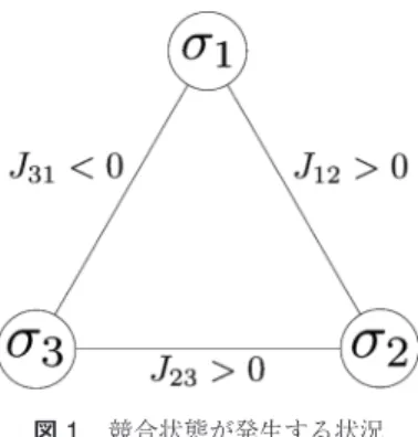図 1 競合状態が発生する状況 1 君は引き下がるかもしれない．そうなると 2 君と行 くという願望を叶えることができない．こういった競 合状態がしばしば発生する． 2. 社会に有用な問題 コスト関数の最小化問題を考えるというのだから， 最適化問題の一種であり，特に扱う変数が離散的なも のであるから，組合せ最適化問題に分類される．上記 の人間関係を考慮する組合せ最適化問題も十分に役立 つものであるが，ここでコスト関数 E ( σ ) を社会に有 用な問題に対応づけることを考えてみよう． 2.1 巡回セールス