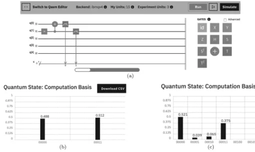 図 2 Composer のスクリーンショット．(a) ゲートの配置図，(b) シミュレーション結果，(c) ibmqx4 での実行結果