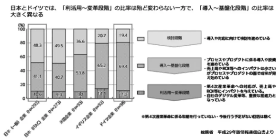 図 2 第 4 次産業革命への対応の段階 [3] 人を下回り（ 998 万人） ，全産業のうち製造業就労人口 の占める割合は 16 ％にまで落ち込んでいる．多くの中 小の工場が産業の裾野を形成し，部品からコンポーネ ント，最終組み立てに至るあらゆる階層上のステップ で品質が管理され，大企業のブランド力・販売力でグ ローバル化を達成してきた日本のモノづくりは，裾野 からすでに大きな変化に直面している． ドイツのインダストリー 4.0 をはじめとした，各国で 進められている産業構造改革を推進する政策は，こうし 