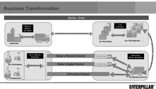 図 3 Business Transformation–CATERPILLAR 発表資料 図 4 Live Factory–CATERPILLAR 発表資料 進め，水平連携させることこそ生産性向上を追求する 領域とすべきではないかと考える． 3.4 新たなベースラインとなりつつある事業管理 技術 販売や購買の事務処理，サービスの手配やタレント の管理，財務会計の管理自体は収益の拡大をもたらさ ない．むしろ，ここに人手とお金をかけ過ぎ，コーディ ネーション・コストが肥大化すれば，利益を直接的に 圧迫し，事務の