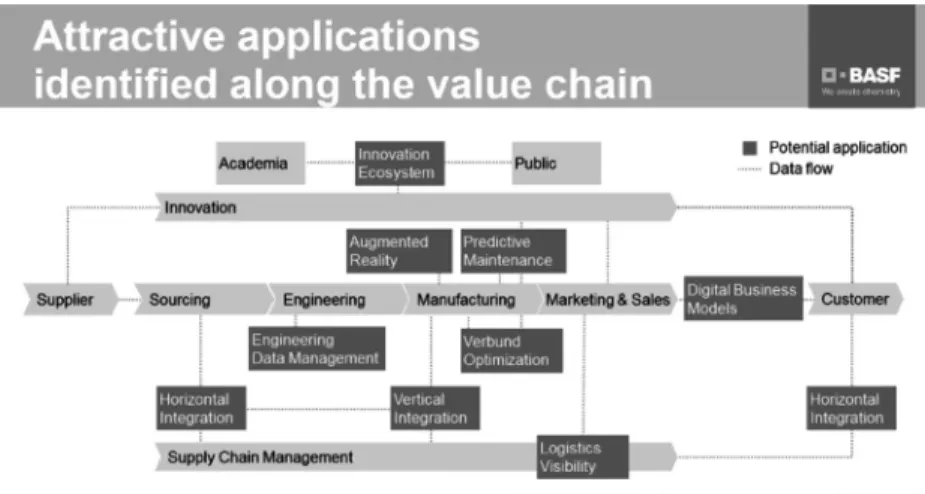 図 5 Attractive applications identified along value chain–BASF の発表資料 デジタル化を改めて再定義して， (1) 仕入先のネット ワーク化， (2) 産業機械の新たな販売戦略， (3) 工販売 チャネルおよび仕入先ネットワークと工場の IoT を駆 使した密連携 (“Live Factory”) を柱とした改革を推進 している（図 4 ）． そこで目指したのは， 「物理チャネルとデジタルチャ ネルをビジネスプロセスやツールと連携させ，顧客は さま