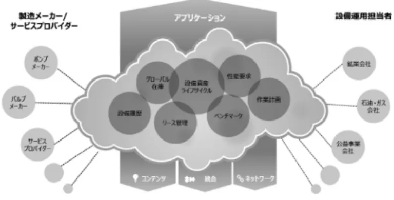 図 6 設備関連情報を共有するクラウドプラットフォーム 客への付加価値を高めるといったデジタル化ビジョン の下に，会社のビジネスプロセス全体でどのようにテ クノロジーの価値を享受できるかを見極めようとして いる（図 5 ）． 装置産業を軸足とする BASF は，設備管理において もつながること，他社と協調することを強みにしてい る（図 6 ） ．伝統的には，運用技術は運用側（この事例 では BASF ）にあって，設備に何らかの障害や不備が あった場合には，運用側は問題を切り分け，適切で具 体的な対処をメーカ