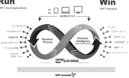 図 7 企業のデジタル化をサポートする SAP ソリューション概念図 高騰したためだが，逆説的には， 「安い労働力」の意味 するものはそれだけのことしかなかったとも言える． 共に働いた経験をテコに，そこで生まれた新しいエン ゲージメントを国際競争力の源泉にできたのではと考 えるとき，変化に対する長期的見通しの欠如が悔やま れる．品質・価格を超える市場での新たな決定的要素 は，顧客やパートナー，国際基準の目的とするものに 合うこと（合目的性）であって，それぞれの市場・局面 によって決定される（例：デリバリー・