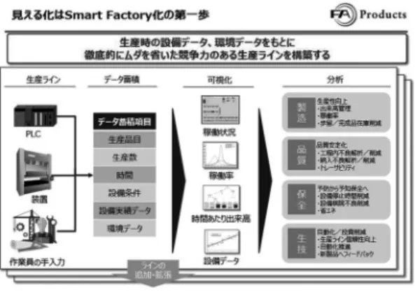 図 1 データ蓄積から分析までの流れ 図 2 製造現場における主な四つのオペレーション 向上につなげることができる．段取り時間の把握以外 にも，停止時間の把握，停止要因の把握など，設備の 状況を可視化することで，工場運営の最適化につなげ ることが実現できる（図 1 ）． 6