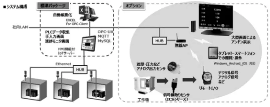 図 3 稼働監視パッケージ構成 図 4 信号横取りセンサ「ICS シリーズ」 表示する積層信号灯や， LED ランプなどの信号線にク ランプするだけで信号の状態を外部出力できる「信号 横取りセンサ（ ICS シリーズ） 」 （図 4 ）を企画した [4] ． このセンサと前述の「稼働監視パッケージ」を組み 合わせることで，既存設備の改造なし（＝リスクなし） で，ローコストかつ迅速にあらゆる設備の稼働監視を 実現している．当初は中小企業にフォーカスして開発 したのだが，大手企業からも旧型設備の稼働監視ニー ズ