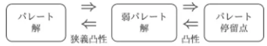 図 2 パレート解，弱パレート解とパレート停留点の関係性 とが示される．しかし，凸性の下で，パレート停留点 がパレート解であるとは限らない．そのためには，す べての i に対して， F i が狭義凸関数である必要がある． それら十分条件に関しては，図 2 の二つの記号「 ⇐ 」 に該当している． 本節の最後に，多目的最適化問題の解法の一つである スカラー化手法の中で，古くから知られている加重平均 法を説明する．具体的には，ある重みベクトル ω ∈ R m を用いて，以下の単一目的関数の最適化問題を考える． 