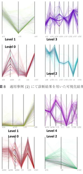 図 8 適用事例 (2) にて診断結果を用いた可視化結果 図 9 適用事例 (2) にて処置結果を用いた可視化結果 診断結果は以下の 4 レベルで付与した． 0 ：不明 1 ：良性 2 ：悪性初期 3 ：悪性かつ転移性 処置結果は以下の 5 レベルで付与した． 0 ：なし 1 ：経過観察  2 ：生検  3 ：切除  4 ：進行 後治療 図 8 は 4 レベルの診断結果の各々に対して相関ルー ルを適用した可視化結果である．この結果からいくつか の特徴量が特に診断結果の判別に有用であることが示唆 された．特に