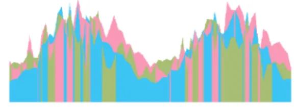 図 2 Streamgraph による可視化例 [5]．ある個人が聴いた 楽曲のアーティスト別頻度の推移（許可を得て転載） 同時に表現するものである．ある系列を表す面グラフ の縦軸方向（縦軸で時間軸を表すこともあるが，ここで は横軸で時刻を表すとしよう）上側に別の系列を積み 重ねて表現する．縦軸の値を読み取れば，それよりも 下の系列の値の和がわかる．つまり加法が意味をなす データにだけ利用できる手法であり，面グラフにおけ るデータの制約をより厳密に考慮する必要がある．上 側の系列の縦軸方向の変動は，下側の系