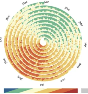 図 5 Two-tone Spiral Display による可視化例．つくば 市の 1 日ごとの平均気温 10 年分 く表現できない．タイルマップ [10] は格子状に配置 したタイルの色で値を表現する可視化手法である．タ イルの配置を工夫することで，複数系統の周期性を表 現することができる．図 6 は，タイルマップを用いて 1 日ごとの電力使用量 8 年分を可視化したものである． 大まかには 8 個（ 8 年分）のかたまりがあり，それぞ れが 1 年分のデータを表している． 1 年分のデータは 365 