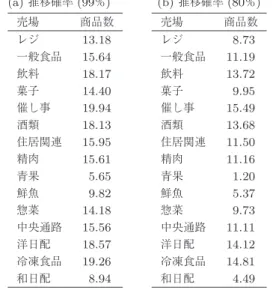 表 8 通過から立寄りに推移するための最適バーゲン商品数 (a) 推移確率 (99％) 売場 商品数 レジ 13.18 一般食品 15.64 飲料 18.17 菓子 14.40 催し事 19.94 酒類 18.13 住居関連 15.95 精肉 15.61 青果 5.65 鮮魚 9.82 惣菜 14.18 中央通路 15.56 洋日配 18.57 冷凍食品 19.26 和日配 8.94 (b) 推移確率 (80％)売場商品数レジ8.73一般食品11.19飲料13.72菓子9.95催し事15.49酒類13.68