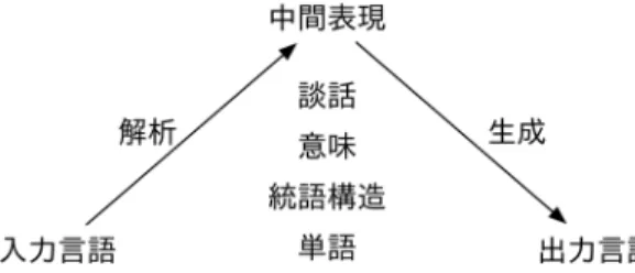 図 1 自然言語処理における解析と生成 が生成される目的，たとえばユーザによって入力され た特定の質問に対する返答となっているなどの基準を 満たした文のみを，この潜在的に生成可能な文の集合 から効率的に探索するという要請が生じる． このように，自然言語処理は離散的な記号列を対象 とする処理であるため，何らかの処理を行う際には，無 数の組合せの中から何らかの基準に沿って，良好な性 質を保持し，多くの場合においては最も良好なものを 素早く探し出すことが必要となる．これを実現するた め，自然言語処理の分野では組合