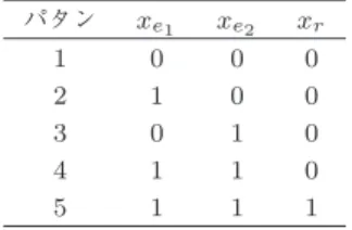表 1 固有表現抽出と関係抽出 パタン x e 1 x e 2 x r 1 0 0 0 2 1 0 0 3 0 1 0 4 1 1 0 5 1 1 1 これら二つの固有表現候補に対して，関係抽出器がこ れらの間に何らかの関係 r があるとする確率を p r と する．抽出される三つ組は， e 1 , e 2 , r となる． 固有表現間の関係を抽出するためには，まず固有表 現抽出を実施し，その後，抽出された二つの固有表現の 間の関係の有無を判定することになる．そのため， e 1 と e 2 が実際に固有表現
