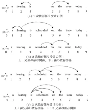 図 1 係り受け解析の（人手により付与された）正解解析結 果の例：文献 [1] からの引用 3.1 用語と簡単な概要 係り受け解析とは，与えられた文に出現する単語間 の修飾・被修飾関係を推定する処理である．図 1 に係 り受け解析の（人手により付与された）正解解析結果 を例示する．係り受け解析が，離散最適化問題の観点 で面白いと思う点は，文中の単語を頂点（ノード） ，各 単語間の関係を有向辺とみなし，与えられた文中の全 単語の関係が必ず木構造となるように解析することが 条件となる点である．よって，係り受け解
