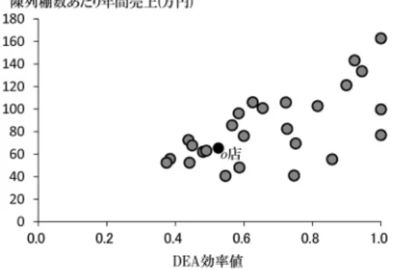 図 3 27 店の DEA 効率値と陳列棚当たりの売上の散布図 図 4 27 店の DEA 効率値と理想案の陳列棚数合計と現状 の陳列棚数合計との差 係について調べてみる．図 5 は，横軸に売場面積当た りの売上，縦軸に図 4 と同じく理想案の陳列棚数合計 から現状の陳列棚数合計との差を取った散布図である． これを見ると，おおよそのところ売場面積当たりの売 上が低い店舗ほど理想案が現状の陳列棚数よりも少な くなっていると言える．これは，売場面積当たりの売 上が低い店舗は効率的な店舗となるために売場面積（す 