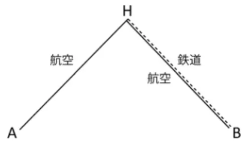 表 1 乗り換え空港から目的地駅までの時間と距離 空港 駅 時間（分） 距離 (km) ∗ FRA ドルトムント 132 227シュトゥットガルト76194 デゥッセルドルフ 71 215 カールスルーエ 67 129 ケルン 50 180 CDG トゥーロン 285 860ニーム217734 アヴィニョン 189 712 ナント 181 406 ヴァランス 169 585 SHA 無錫市 48 125 杭州市 45 167 ∗ グーグルマップの自動車を用いた移動検索から算出． 中から輸送距離が長い区間をま