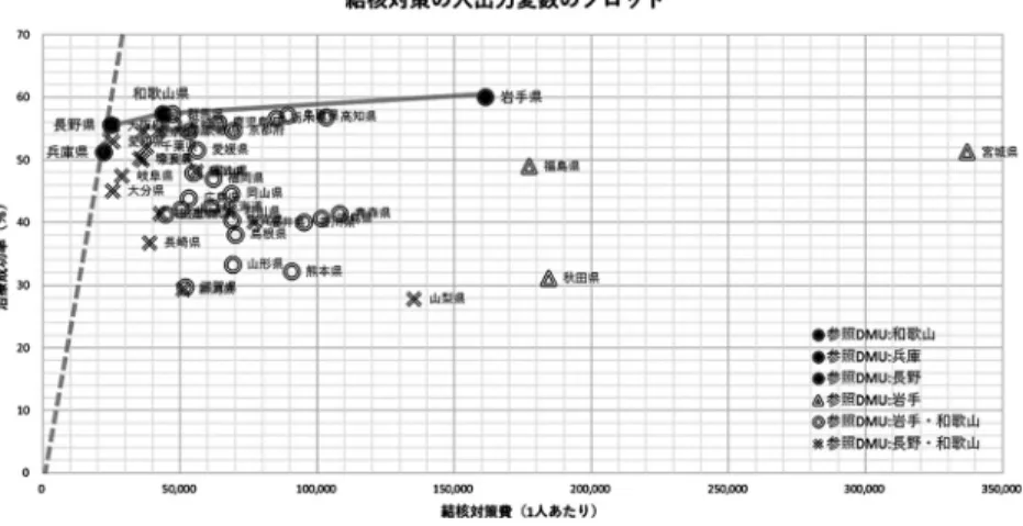 図 1 入出力変数のプロット で，より実践的に自治体の活動を評価することが可能 になる． 3. 保健医療政策とパネル分析 保健医療政策の特徴として，アウトカムを観測する までに，ある程度長期的な時間を必要とすることと， それに伴い，項目も 1 年ごとではなく， 3 年から 5 年 の範囲で考慮される．特に結核などは，目標達成まで 10 年から数十年の単位を見積もる長期的な対策が特徴 的である． DEA 効率値の特徴として，ある年の評価 は，効率性フロンティアを構成する DMU の振る舞い に依存する相対的な