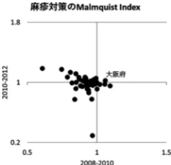 図 2 Malmquist index のプロット 図 3 2 期のキャッチアップ指数とフロンティアシフト 第 2 期（就学前）それぞれの「予防接種率（％） 」であ る．衛生費とは，地方自治体が実施する医療，公衆衛 生，精神衛生などにかかわる対策（公衆衛生費・保健 所費・結核対策費）と，ごみなど一般廃棄物の収集・処 理等（清掃費）に支出される公的財源である． これらの変数による出力指向 CCR モデルの DEA 効率値をベースに算出された Malmquist index のプ ロットを図 2 に示す． 5 