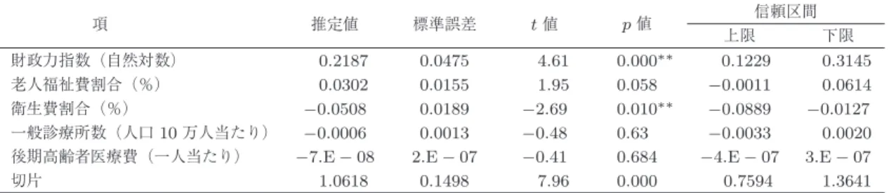 表 1 高齢者肺炎対策の効率性の影響要因 項 推定値 標準誤差 t 値 p 値 信頼区間 上限 下限 財政力指数（自然対数） 0.2187 0.0475 4.61 0 . 000 ∗∗ 0.1229 0.3145 老人福祉費割合（％） 0.0302 0.0155 1.95 0.058 − 0.0011 0.0614 衛生費割合（％） − 0.0508 0.0189 − 2.69 0 