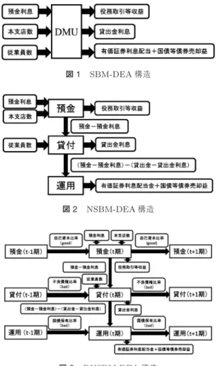 図 1 SBM-DEA 構造 図 2 NSBM-DEA 構造 図 3 DNSBM-DEA 構造 ク構造のキャリーオーバーは，各部門で次期の活動に 影響を及ぼすと考えられる健全性の指標となる財務比 率を設定する．キャリーオーバーの (good) は出力， (bad) は入力と同等に扱われる．預金部門は自己資本 比率（ good キャリーオーバー），貸付部門は不良債権 比率（ bad キャリーオーバー） ，運用部門は国債保有比 率（ bad キャリーオーバー）とする．地方銀行は余剰資 金を国債へ運用することは，