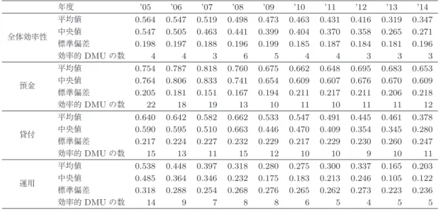 表 3 地方銀行全体の各効率値の推移 年度 ’05 ’06 ’07 ’08 ’09 ’10 ’11 ’12 ’13 ’14 全体効率性 平均値 0.564 0.547 0.519 0.498 0.473 0.463 0.431 0.416 0.319 0.347中央値0.5470.5050.4630.4410.3990.4040.3700.3580.2650.271 標準偏差 0.198 0.197 0.188 0.196 0.199 0.185 0.187 0.184 0.181 0.196 効率的 DM