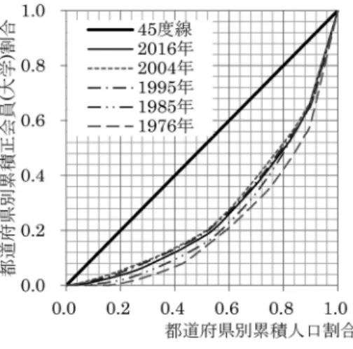 表 1 大学別正会員数の推移 ’76 ’85 ’95 ’04 ’16 1 筑波大学 6 29 30 28 31 2 慶應義塾大学 25 26 32 34 29 3 東京理科大学 18 22 34 24 27 4 東京工業大学 25 28 28 19 26 5 早稲田大学 16 22 25 28 26 6 大阪大学 21 21 15 19 23 7 京都大学 20 20 21 29 21 8 首都大学東京 6 8 13 11 21 9 中央大学 6 5 12 14 19 10 東京大学 25 24 32 22