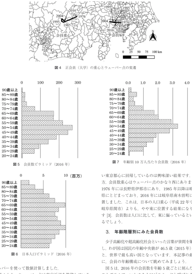 図 4 正会員（大学）の重心とウェーバー点の変遷 図 5 会員数ピラミッド（2016 年） 図 6 日本人口ピラミッド（2016 年） ソルバーを使って数値計算しました． 図 4 から，ウェーバー点は東京近辺を推移している ことがわかります． 1976 〜 2004 年にかけて徐々に西 のほうへ移動していましたが， 2016 年には東に寄せ 返し，北八王子駅付近となっています．交通の便がよ 図 7 年齢別 10 万人当たり会員数（2016 年） い東京都心に回帰しているのは興味深い結果です．一 方，会員数重