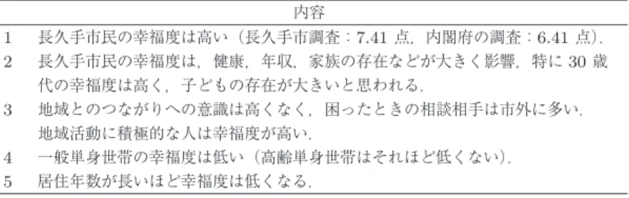 表 1 ながくて幸せ実感調査からの気づき 内容 1 長久手市民の幸福度は高い（長久手市調査：7.41 点，内閣府の調査：6.41 点）． 2 長久手市民の幸福度は，健康，年収，家族の存在などが大きく影響，特に 30 歳 代の幸福度は高く，子どもの存在が大きいと思われる． 3 地域とのつながりへの意識は高くなく，困ったときの相談相手は市外に多い． 地域活動に積極的な人は幸福度が高い． 4 一般単身世帯の幸福度は低い（高齢単身世帯はそれほど低くない）． 5 居住年数が長いほど幸福度は低くなる． に参加した市民を