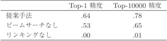 表 1 Universal Dependencies の依存関係ラベル nsubj 主語 dobj 直接目的語 nmod 修飾語 compound 複合語 det 限定詞 aux 助動詞 case 前置詞 れる．これは，ノードが単語，エッジが単語間の関係 を表す木構造であり，依存構造木と呼ばれる 2 ．この例 では， “cross” の主語が “Brooklyn Bridge” であり，
