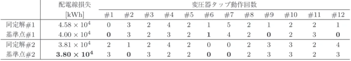 表 3 運用者の選好を反映させることで同定された解（一例） 配電線損失 変圧器タップ動作回数 [kWh] #1 #2 #3 #4 #5 #6 #7 #8 #9 #10 #11 #12 同定解 #1 4 