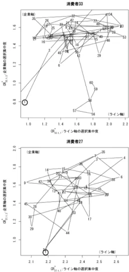 表 4 CR ∗ の順位 CR ∗ 順位 製品ライン 企業 新規性 第 1 位 497 41 162 71.0％ 5.9％ 23.1％ 第 2 位 88 224 388 12.6％ 32.0％ 55.4％ 第 3 位 115 435 150 16.4％ 62.1％ 21.4％ 計 700 700 700 あることがここから見てとれる．この順位は， [26] に よって議論されている階層的カテゴリー構造としても 捉えることができる． 第 1 位の軸がアンカー・カテゴリーとなり，階層的 カテゴリー構造の最上位に