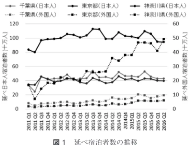 図 1 延べ宿泊者数の推移 の主要都市において宿泊予約を取りづらいという現象 が発生していることが，ビジネス誌などでも取り上げ られている． 次に，観光庁の宿泊旅行統計調査を利用して，オリ ンピックが開催される首都圏の 1 都 3 県（埼玉県，千 葉県，東京都，神奈川県）を対象として， 2011 年から 2016 年第 2 四半期までの四半期ごとの宿泊者数を把握 する．日本人と外国人に分けた都県別（埼玉県は人数 が少ないため除外）の延べ宿泊者数を図 1 に示す．図 中の実線は日本人の宿泊者数（左軸） ，点線
