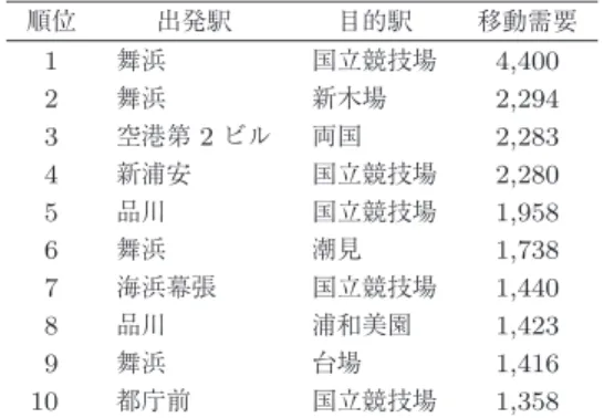 表 2 移動需要の上位 10 パターン 順位 出発駅 目的駅 移動需要 1 舞浜 国立競技場 4,400 2 舞浜 新木場 2,294 3 空港第 2 ビル 両国 2,283 4 新浦安 国立競技場 2,280 5 品川 国立競技場 1,958 6 舞浜 潮見 1,738 7 海浜幕張 国立競技場 1,440 8 品川 浦和美園 1,423 9 舞浜 台場 1,416 10 都庁前 国立競技場 1,358 最大所要時間は 90 分とする． 両者を併せた結果，鉄道駅間の移動需要の総パター ン数は 38,413