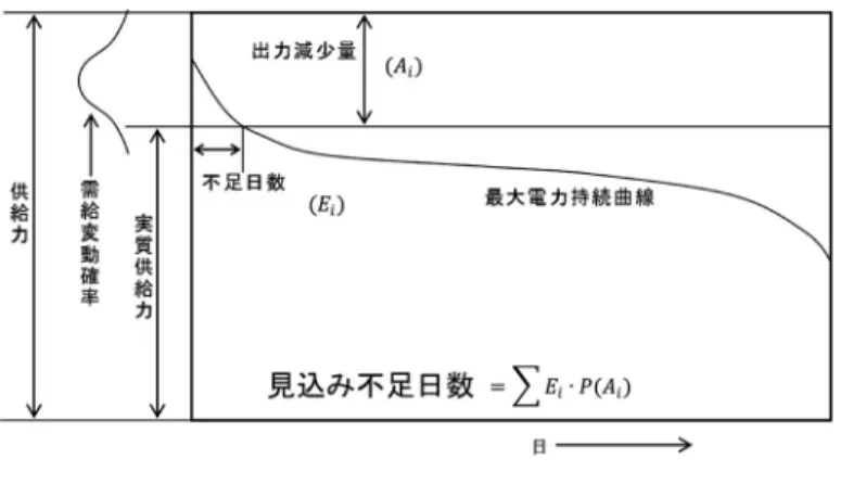 図 3 見込み不足日数の算出 こうした需給の変動に対して，系統運用者は，想定 される需要に対して，常にある余力（これを予備力とい う）を保有して運用することとしている．予備力につ いては，供給信頼度のレベルから定められている．供 給信頼度のレベルとしては，供給支障の「期待値」が 採用されている．具体的には，「供給不足見込み日数 0.3 日／月」というものである． 上述のとおり，電力系統には水力・火力・原子力・再 生可能エネルギーといったさまざまな発電機が多数連 系されていることから，発電機の停止確率や河川の