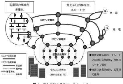 図 4 電力系統の多重化・多ルート化 図 5 配電系統における系統構成の例 電系統も同じ） ・配電系統 高圧配電系統においては，単一設備事故後の場 合に事故区間を除く健全区間に対して，短時間 に供給回復ができることを原則とする． （中略） 22 kV 配電系統においては，本・予備線系統や 分割連系系統等の系統構成の特徴を考慮し，短 時間に事故復旧が可能なように計画する． こうした「 n − 1 」ルールを確保するため，送配電の 系統においては，多重化や多ルート化による設備形成 を指向している（図 4 ，図 