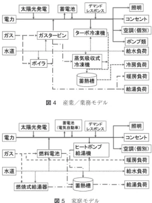 図 3 水処理モデル 道モデルでは鉄道運行のみを取り扱う． 2.5 水処理モデル 生活用水を供給する上水道と，排水を処理する下水 道のそれぞれをモデル化した（図 3 ） ．上水モデルは浄 水場と，浄水場で作られた水をいったん貯留する配水 池から構成される．下水モデルは排水を集める下水管 渠と，下水を浄化して放流する下水処理場から構成さ れる． 上水モデルでは浄水場，配水池をバッファとして配 水池への送水量を調整できる仕組みとしている．また， 下水モデルは下水管渠をバッファとし，下水処理場の 処理水量を調整で