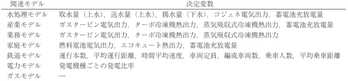 表 1 決定変数 関連モデル 決定変数 水処理モデル 取水量（上水），送水量（上水），揚水量（下水），コジェネ電気出力，蓄電池充放電量 産業モデル ガスタービン電気出力，ターボ冷凍機熱出力，蒸気吸収式冷凍機熱出力，蓄電池充放電量 業務モデル ガスタービン電気出力，ターボ冷凍機熱出力，蒸気吸収式冷凍機熱出力 家庭モデル 燃料電池電気出力，エコキュート熱出力，蓄電池充放電量 鉄道モデル 運行本数，平均運行距離，時間平均速度，車両定員，編成車両数，乗車人数，平均乗車距離 電力モデル 発電機種ごとの発電比率 ガスモ