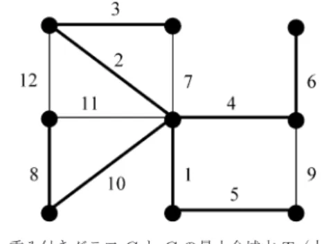 図 4 グラフ G（上）と双対グラフ G ∗ （下）（中央は G と G ∗ を重ねたもの） る辺を取り除いたグラフは非連結となり， T が全域木 （連結な全域部分グラフ）であることに矛盾する．した がって， T  は閉路をもたないことがわかる． また， T  が非連結である場合， （ G と G ∗ の辺の 1 対 1 対応に関して） T に対応する G ∗ の辺集合 E ∗ T を取 り除くと G ∗ は非連結となる．したがって，双対グラ フの定義より， （ G と G ∗ の辺の 1 対 1 対応に関