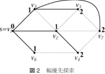 図 2 幅優先探索 5. u に隣接する各頂点 v に対し， d ( v ) = ∞ ならば A ← A ∪{v}, d ( v ) ← d ( u )+1 . 6. A = ∅ ならば，任意の v ∈ V ( G ) に対し d ( v ) を 出力し終了． 7