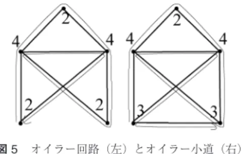 図 5 オイラー回路（左）とオイラー小道（右） ちょうど一度通って出発点に戻ってくることができる のはどんな場合だろうか？ それは考えているグラフ が一筆書き可能，すなわちオイラー回路をもつグラフ である． オイラー回路 グラフのすべての辺をちょうど一度ず つ通り，出発点に戻ってくる回路 グラフがオイラー回路をもつための必要十分条件は よく知られている． 定理 2