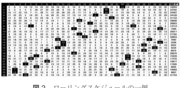 図 1 Lai et al. のモデルの単純な適用に伴う終端効果 間とする一方で，検査回数を少なくしようとする目的関 数のもとで解いているために「終端 (End-of-Horizon) 効果」が発生し，費用のかかる検査を計画期間の外に 押し出したからと考えられます． 図 1 のような結果をもとに， 22 日目以降の計画を立 てようとすると，いきなり多くの編成で交番検査を実 施せざるを得なくなって，実行可能なスケジュールを 立てられなくなります． 4