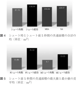 図 2 各チームの凸包の一例 図 3 シュート時の攻撃側チームの面積 用いて 1 秒ごとにチーム別の凸包を求めます（図 2 ）． 片方のチームの選手がコート内で広がってプレイして いると凸包の面積が大きくなり，選手がまとまってい ると凸包の面積は小さくなります．さらに，両チーム の凸包の重なり合う部分の面積（以後，共通面積）を 求めます．凸包や面積の計算は， 3 点の座標を用いて 三角形の面積を求める方法を応用して計算できます． 図 3 はシュートを放った際の攻撃側チームの凸包の面 積と共通面積について，チ