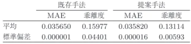 図 1 行列因子分解の概念図