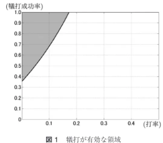 表 1 楽天の OERA 値，TOERA 値，BOERA 値
