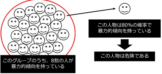 図 1 アンフェアな推論 題に対処することができなかったために破棄された（ Dastin [4] ）。 Google の検索エンジンは、ユーザーが女 性の場合、男性よりも収入の低い職業の求人広告を出すというバイアスを持っていた（ Borgesius [1] ）。イン ターネットショッピングサイトは、都市に住んでいるカスタマーよりも、実店舗で買う選択肢を持たない田舎 のカスタマーに対してより高い価格を吹っ掛ける（ ibid