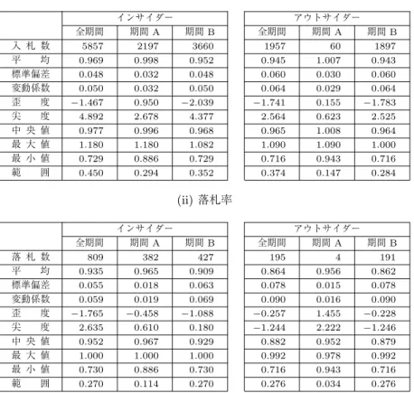 表 4 基本統計量：インサイダーとアウトサイダー（全期間・ A ・ B ） (i) 入札率 インサイダー アウトサイダー 全期間 期間 A 期間 B 全期間 期間 A 期間 B 入 札 数 5857 2197 3660 1957 60 1897 平 均 0.969 0.998 0.952 0.945 1.007 0.943 標準偏差 0.048 0.032 0.048 0.060 0.030 0.060 変動係数 0.050 0.032 0.050 0.064 0.029 0.064 歪 度 −1.467 